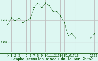 Courbe de la pression atmosphrique pour Avila - La Colilla (Esp)