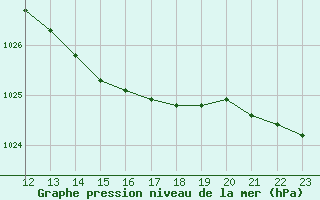 Courbe de la pression atmosphrique pour Deauville (14)