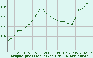 Courbe de la pression atmosphrique pour Saint-Dizier (52)