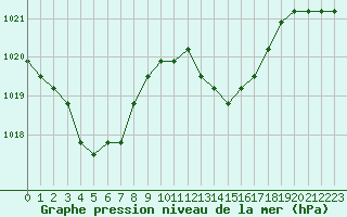 Courbe de la pression atmosphrique pour El Mallol (Esp)