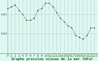 Courbe de la pression atmosphrique pour Marignane (13)