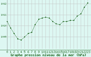 Courbe de la pression atmosphrique pour Six-Fours (83)