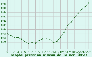 Courbe de la pression atmosphrique pour Remich (Lu)