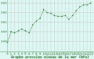 Courbe de la pression atmosphrique pour Dijon / Longvic (21)