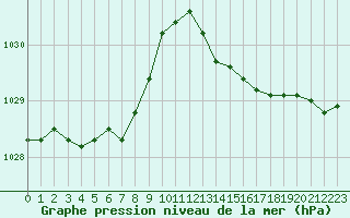 Courbe de la pression atmosphrique pour Renwez (08)