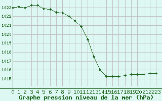 Courbe de la pression atmosphrique pour Herhet (Be)