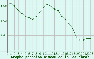 Courbe de la pression atmosphrique pour Ouessant (29)