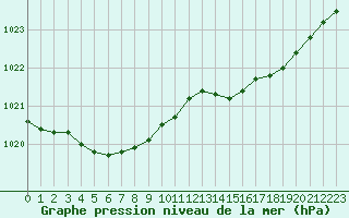 Courbe de la pression atmosphrique pour Dunkerque (59)