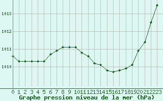 Courbe de la pression atmosphrique pour Sisteron (04)