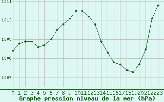 Courbe de la pression atmosphrique pour Ciudad Real (Esp)