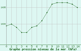 Courbe de la pression atmosphrique pour Boulaide (Lux)