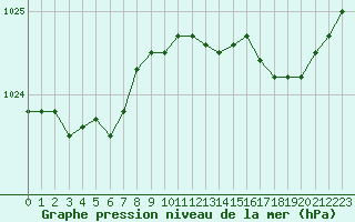 Courbe de la pression atmosphrique pour Trgueux (22)