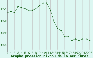 Courbe de la pression atmosphrique pour Avord (18)