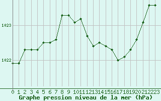 Courbe de la pression atmosphrique pour Paray-le-Monial - St-Yan (71)