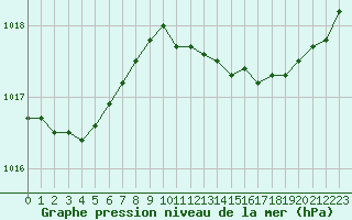 Courbe de la pression atmosphrique pour Grasque (13)