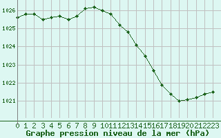 Courbe de la pression atmosphrique pour Landser (68)