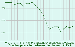 Courbe de la pression atmosphrique pour Aurillac (15)