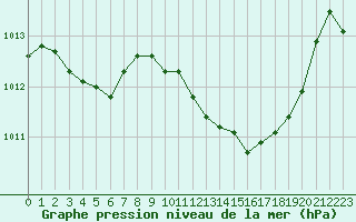 Courbe de la pression atmosphrique pour La Beaume (05)