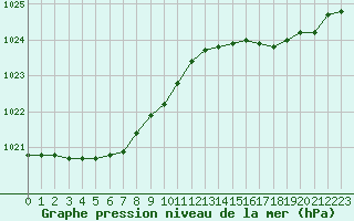 Courbe de la pression atmosphrique pour Le Talut - Belle-Ile (56)