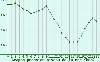 Courbe de la pression atmosphrique pour Recoules de Fumas (48)