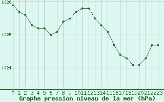 Courbe de la pression atmosphrique pour Baye (51)