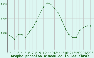 Courbe de la pression atmosphrique pour Angers-Marc (49)