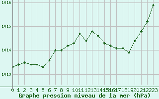 Courbe de la pression atmosphrique pour Romorantin (41)