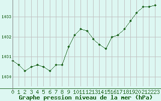 Courbe de la pression atmosphrique pour Pomrols (34)