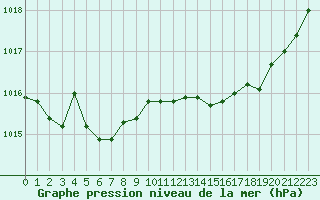 Courbe de la pression atmosphrique pour Saint-Brevin (44)