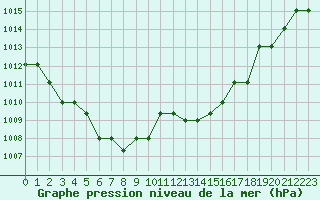 Courbe de la pression atmosphrique pour Marquise (62)