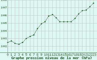 Courbe de la pression atmosphrique pour Fiscaglia Migliarino (It)