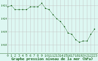 Courbe de la pression atmosphrique pour Chteaudun (28)