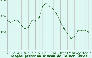 Courbe de la pression atmosphrique pour Herbault (41)