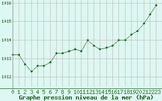 Courbe de la pression atmosphrique pour Saint-Martial-de-Vitaterne (17)