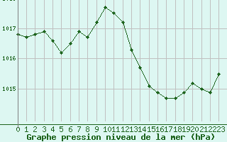 Courbe de la pression atmosphrique pour Leucate (11)