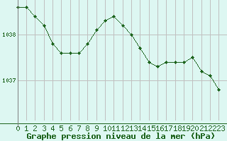 Courbe de la pression atmosphrique pour Langres (52) 