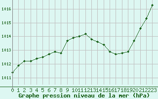 Courbe de la pression atmosphrique pour Thoiras (30)