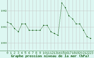 Courbe de la pression atmosphrique pour Mirebeau (86)