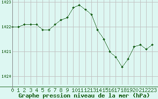 Courbe de la pression atmosphrique pour Blois (41)