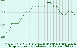 Courbe de la pression atmosphrique pour Liefrange (Lu)