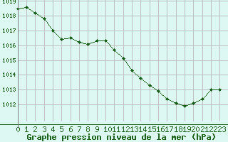 Courbe de la pression atmosphrique pour Deauville (14)