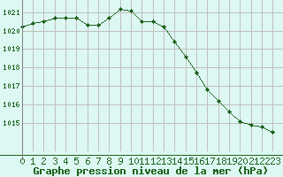 Courbe de la pression atmosphrique pour Chlons-en-Champagne (51)