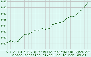 Courbe de la pression atmosphrique pour Boulaide (Lux)