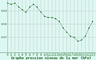 Courbe de la pression atmosphrique pour Lans-en-Vercors (38)