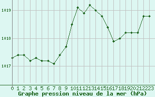 Courbe de la pression atmosphrique pour Lussat (23)