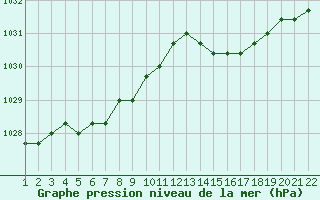 Courbe de la pression atmosphrique pour Jonzac (17)