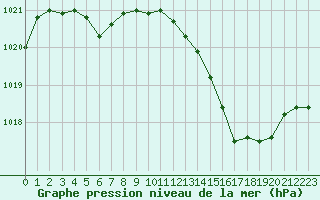 Courbe de la pression atmosphrique pour Engins (38)