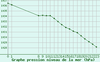 Courbe de la pression atmosphrique pour Grandfresnoy (60)