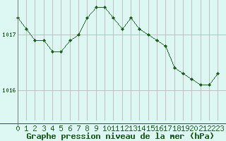 Courbe de la pression atmosphrique pour Connerr (72)