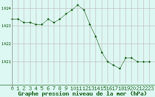 Courbe de la pression atmosphrique pour Als (30)